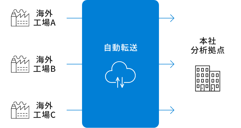 製造業の場合