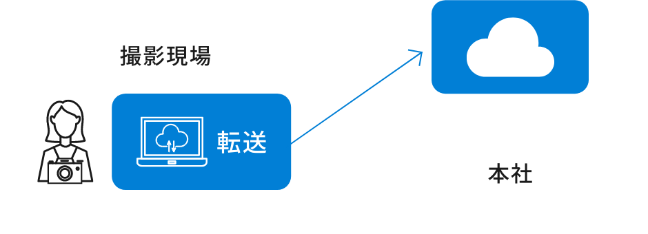 エンターテインメント業の場合