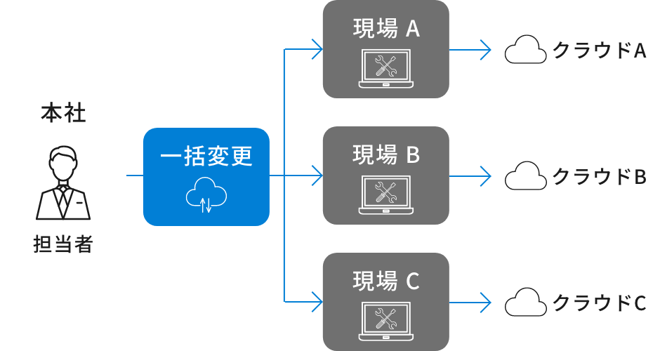 建設業の場合