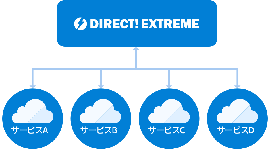 異なるクラウドサービス間で、ファイルのやりとりが可能！